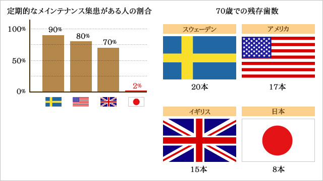 海外と日本の予防意識の差